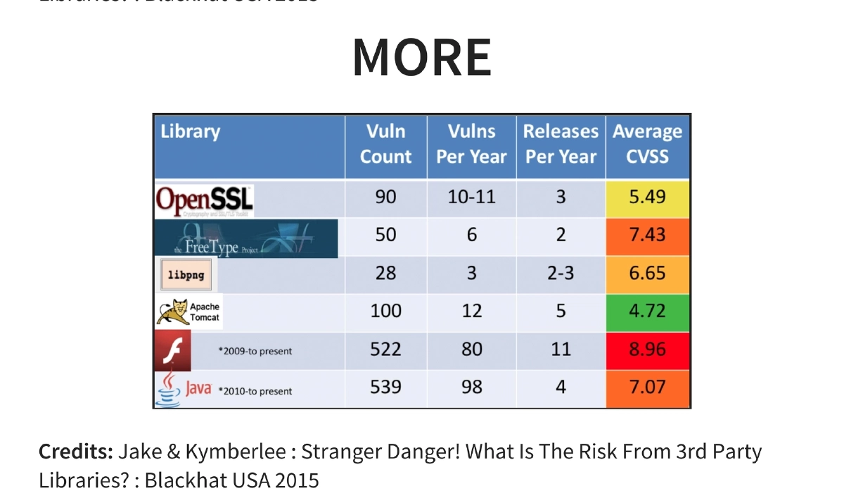 Slide 23 of C0c0n Owasp A9