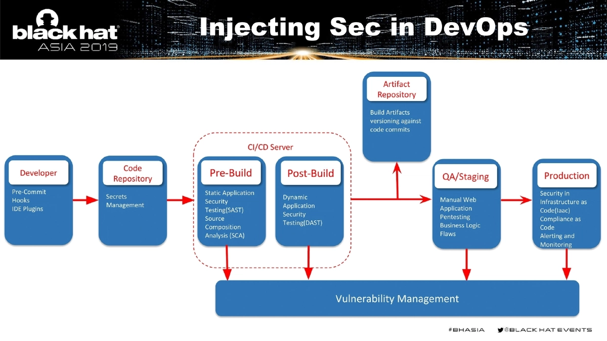 Slide 10 of BlackHat Asia DevSecOps