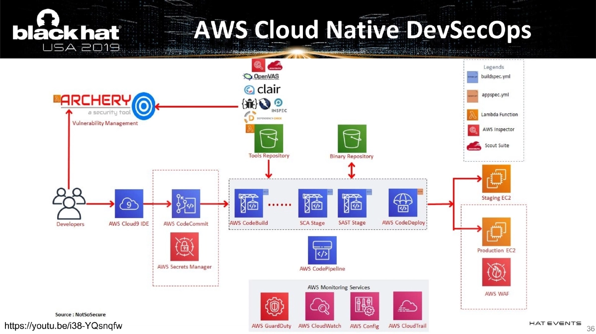 Slide 36 of BlackHat USA DevSecOps