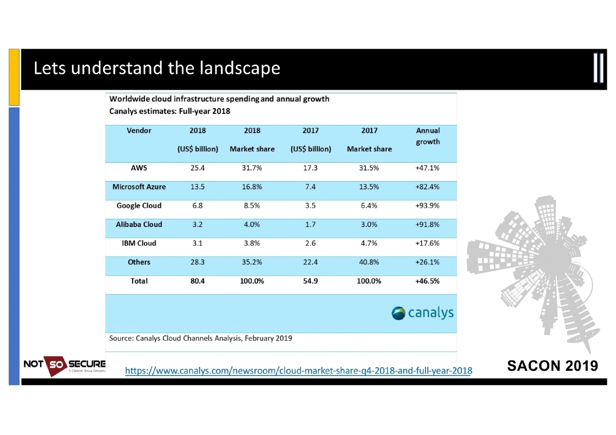 Slide 7 of Sacon Cloud Pentesting