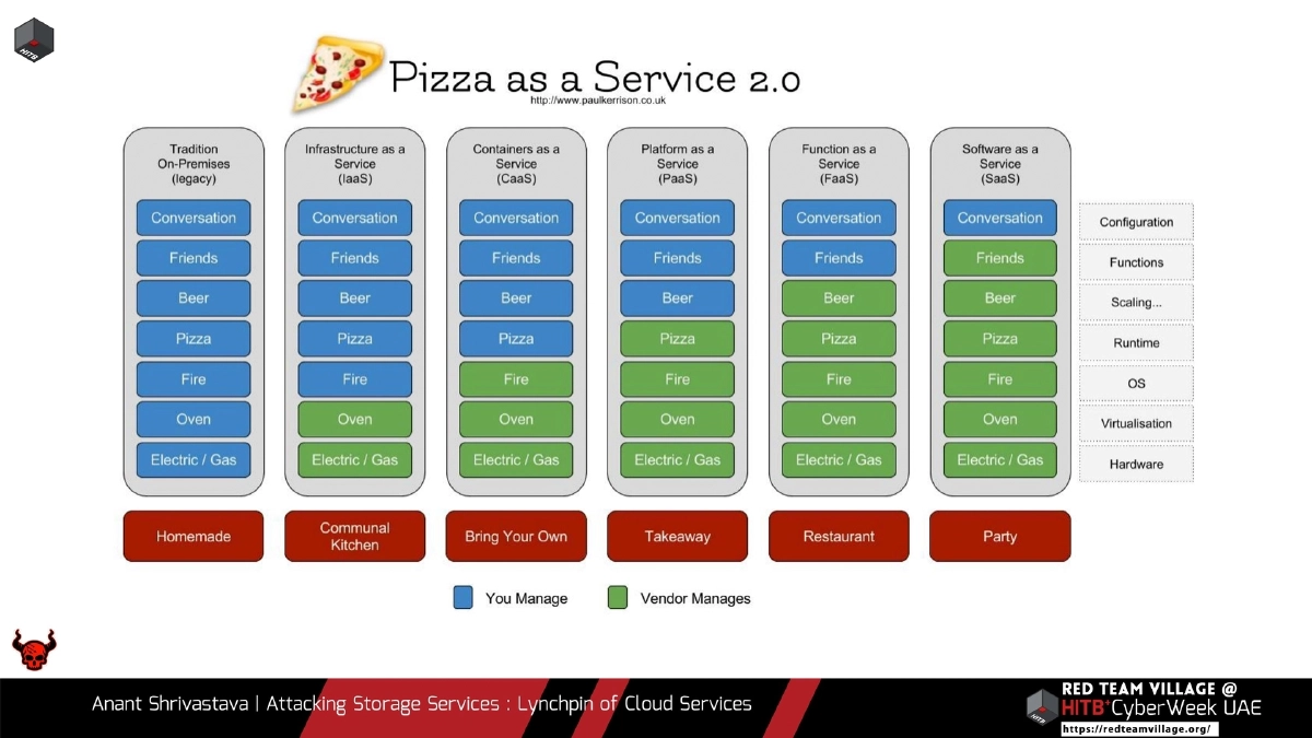 Slide 15 of Attacking Storage Services Hitb