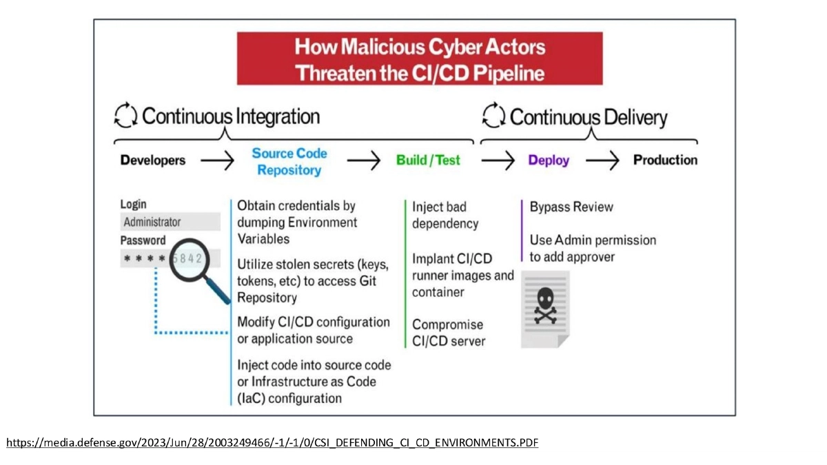 Slide 25 of Bsides Kerala Supply Chain Outside Code