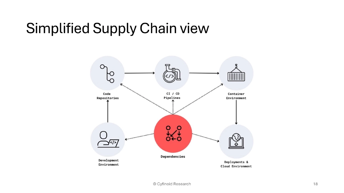 Slide 18 of Supply Chain BlackHat USA