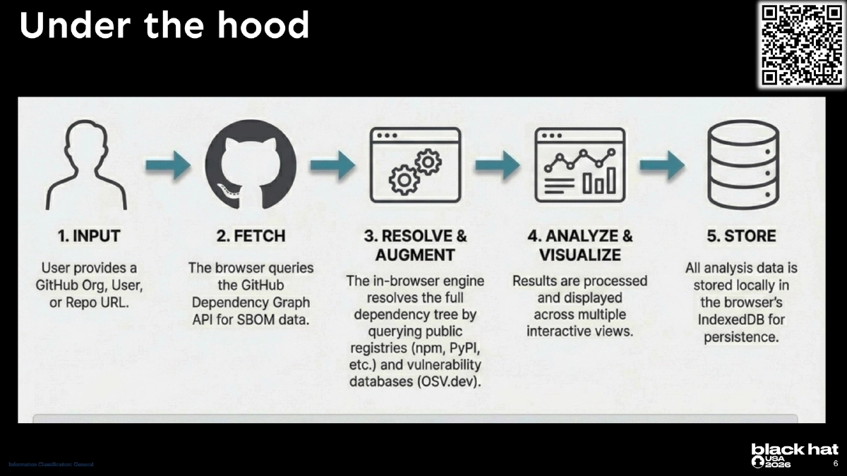 Slide 6 of SBoM Play - BlackHat USA 2026 Arsenal