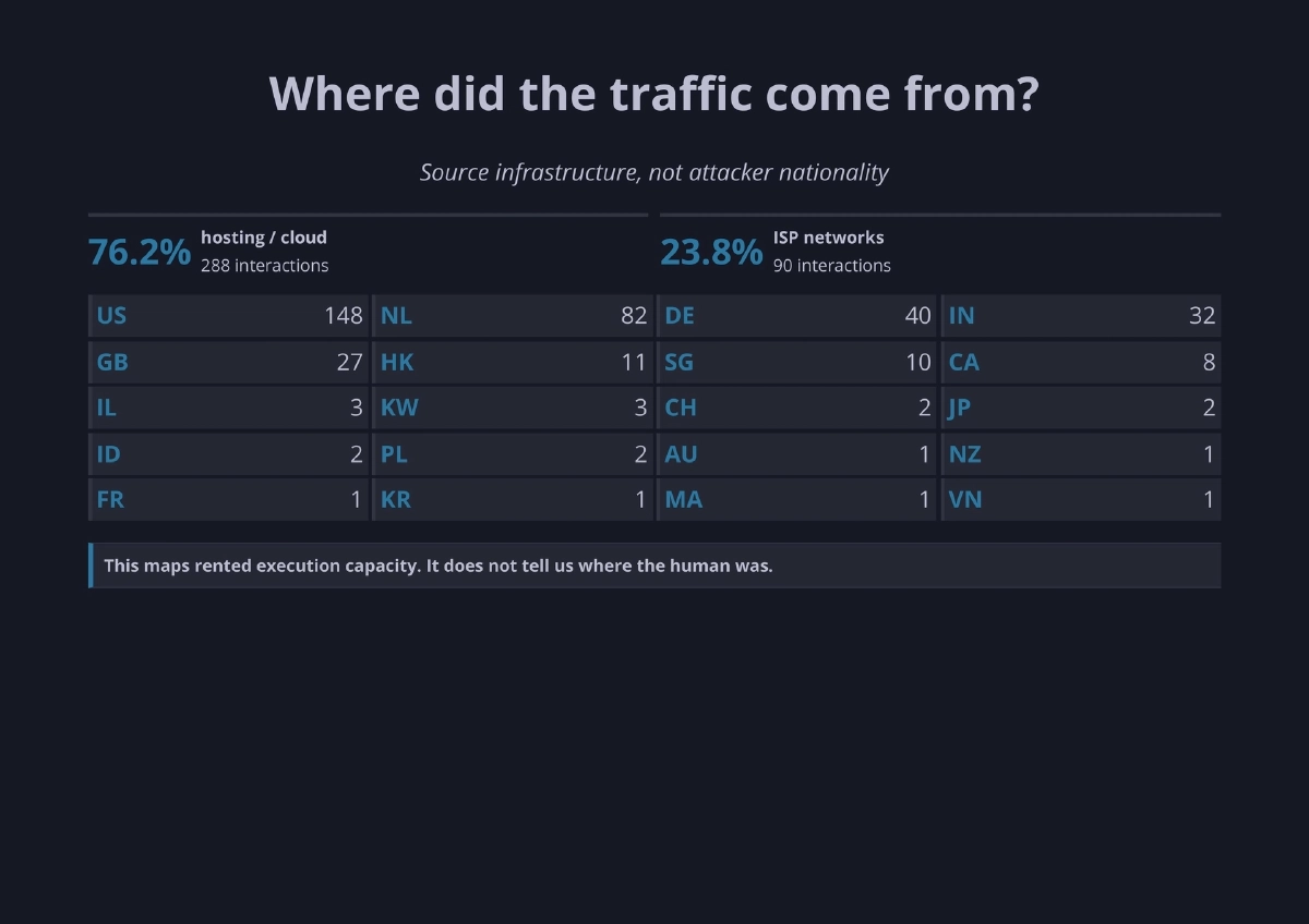 Slide 29 of The Breach Is Over. The Exposure Is Not - Recon Village @ DEF CON 34