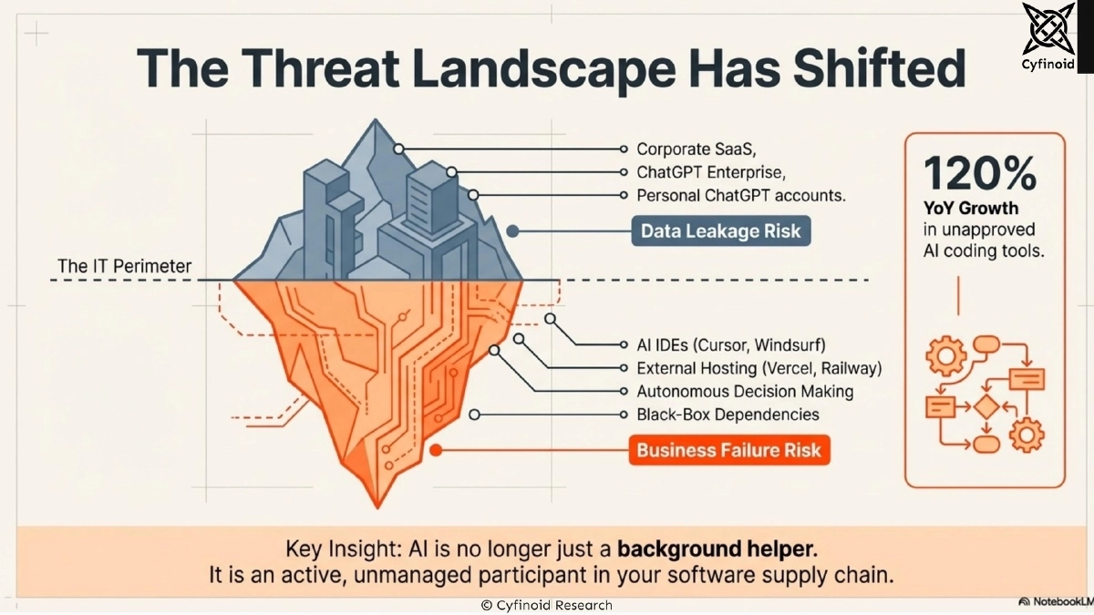 Slide 5 of Shadow AI: Hunting the Unknowns Across Developer Tooling and Deployed Artifacts
