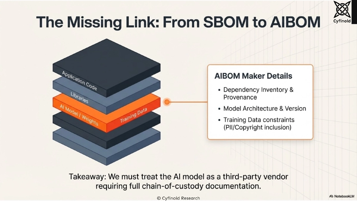 Slide 18 of Shadow AI: Hunting the Unknowns Across Developer Tooling and Deployed Artifacts