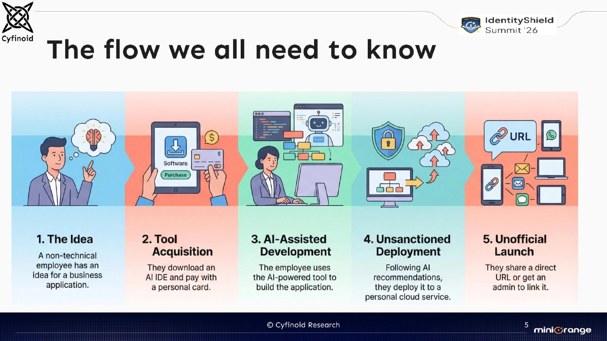 Slide 5 of Shadow Ai Identityshield