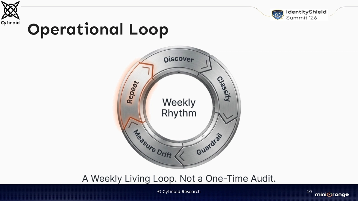 Slide 10 of Shadow Ai Identityshield