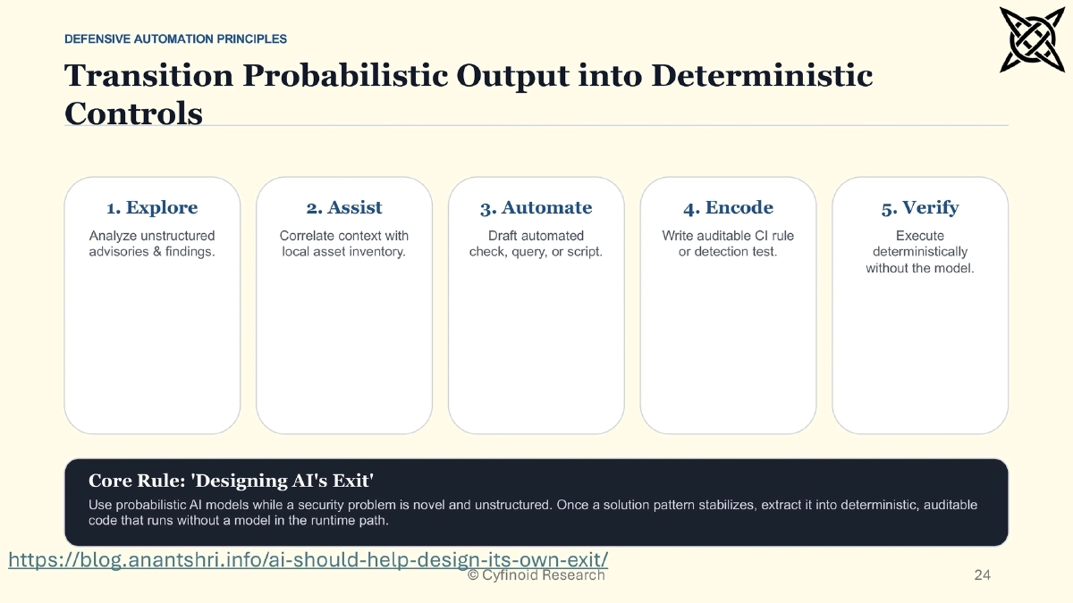 Slide 24 of When Attackers Move Faster: Practical Readiness Beyond AI Panic