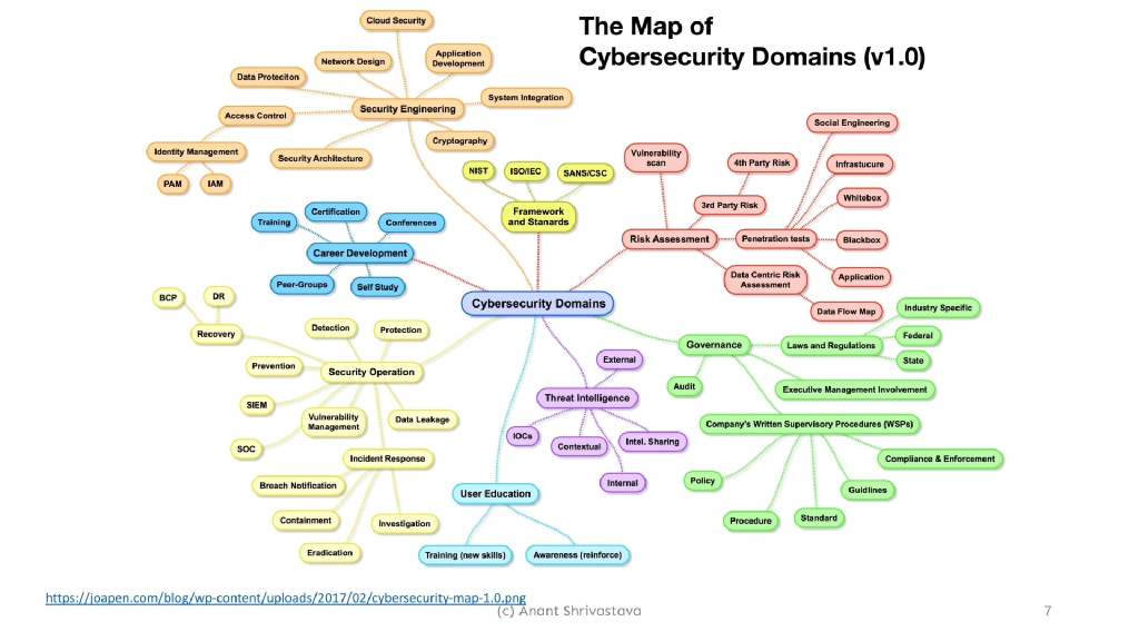 Slide 7 of Career in Information Security
