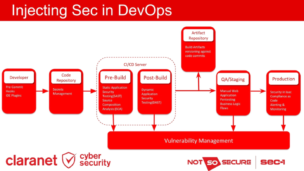 Slide 10 of DevSecOps: What, Why and How?
