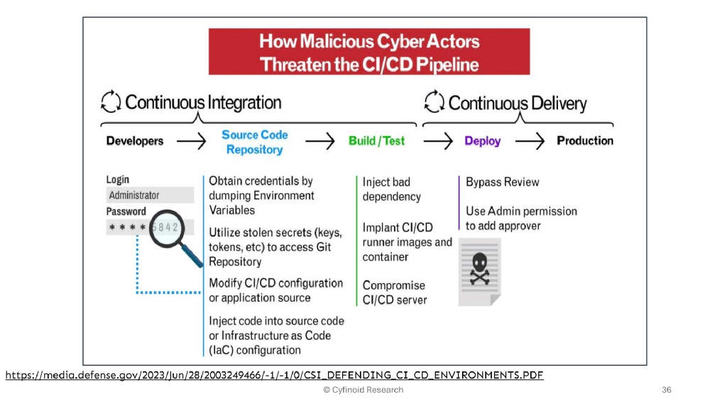 Slide 36 of Beyond Dependencies: The Real Picture of Software Supply Chain Security